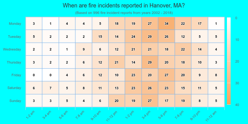 When are fire incidents reported in Hanover, MA?
