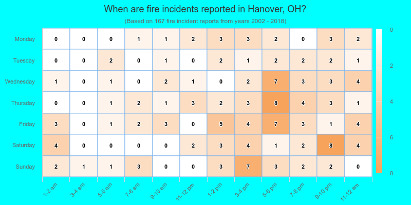 When are fire incidents reported in Hanover, OH?