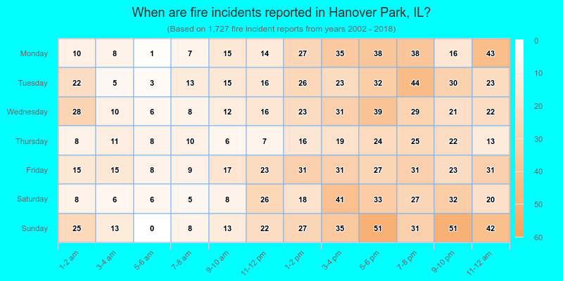 When are fire incidents reported in Hanover Park, IL?