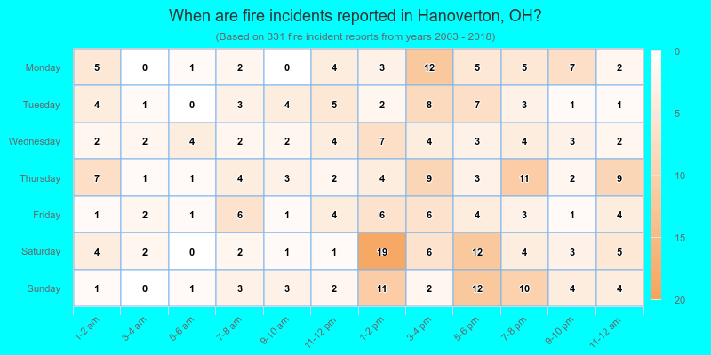 When are fire incidents reported in Hanoverton, OH?