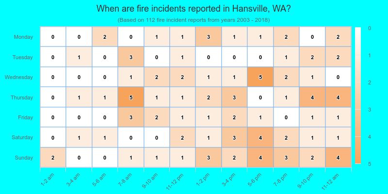 When are fire incidents reported in Hansville, WA?