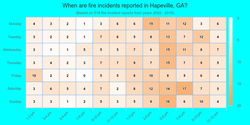 When are fire incidents reported in Hapeville, GA?