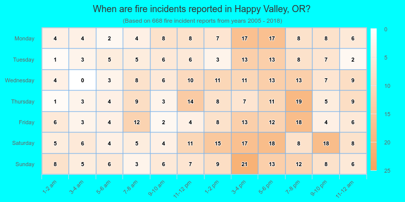 When are fire incidents reported in Happy Valley, OR?