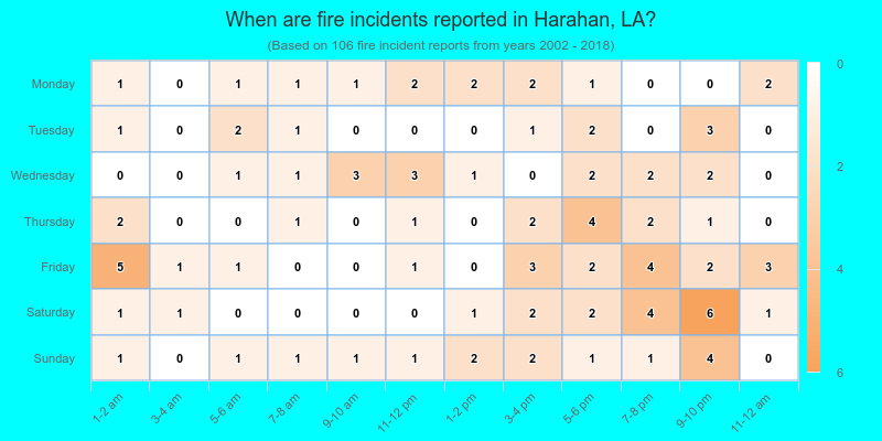 When are fire incidents reported in Harahan, LA?