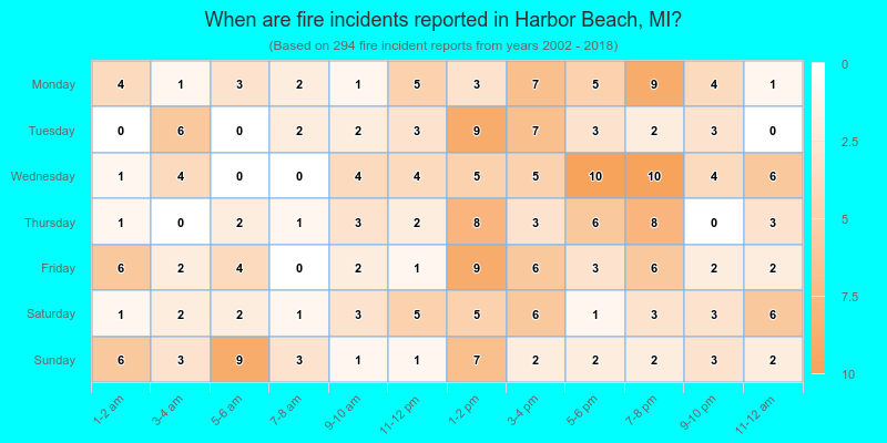 When are fire incidents reported in Harbor Beach, MI?