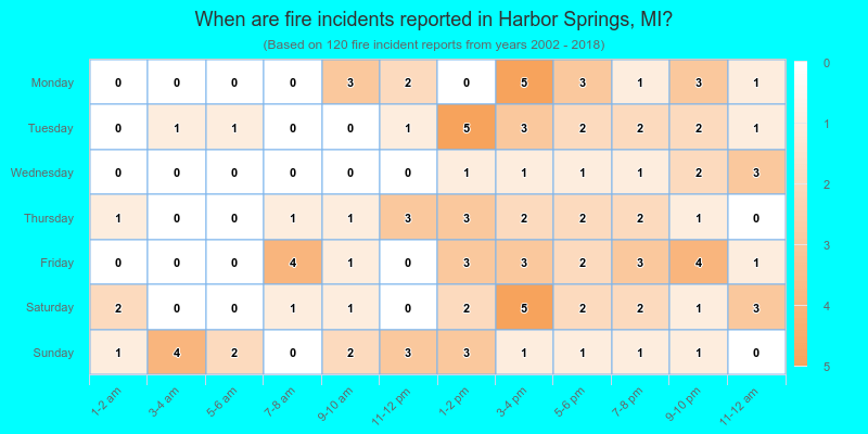 When are fire incidents reported in Harbor Springs, MI?