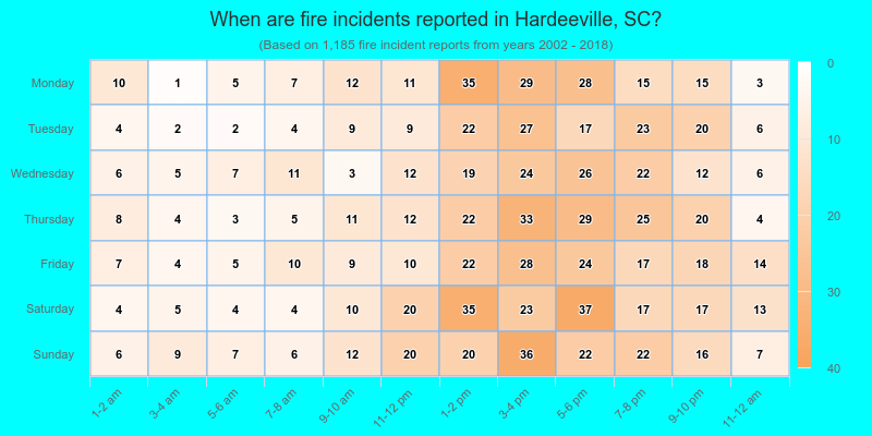 When are fire incidents reported in Hardeeville, SC?
