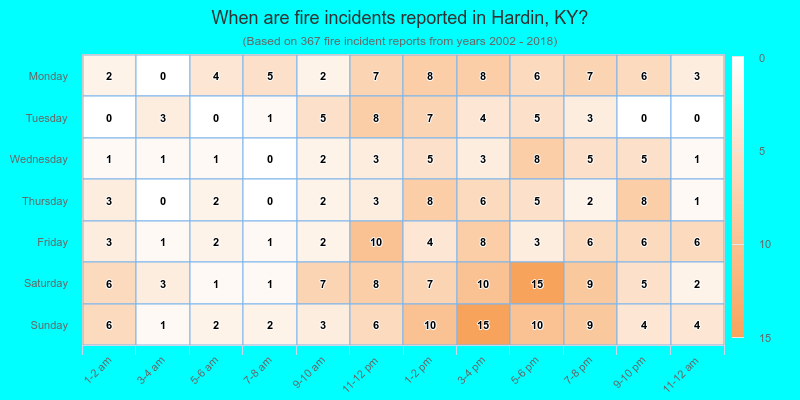 When are fire incidents reported in Hardin, KY?