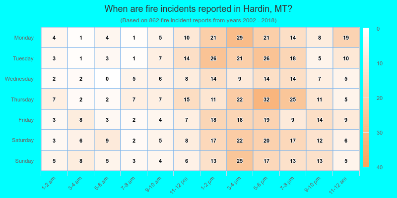 When are fire incidents reported in Hardin, MT?