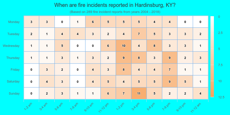When are fire incidents reported in Hardinsburg, KY?