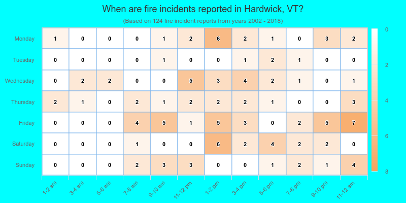 When are fire incidents reported in Hardwick, VT?