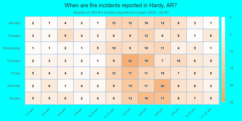 When are fire incidents reported in Hardy, AR?