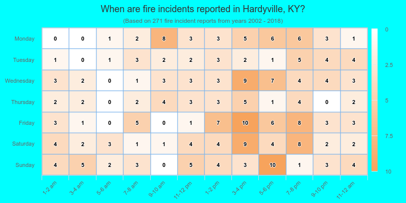 When are fire incidents reported in Hardyville, KY?