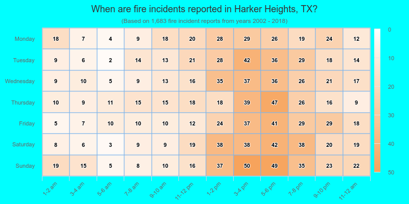 When are fire incidents reported in Harker Heights, TX?