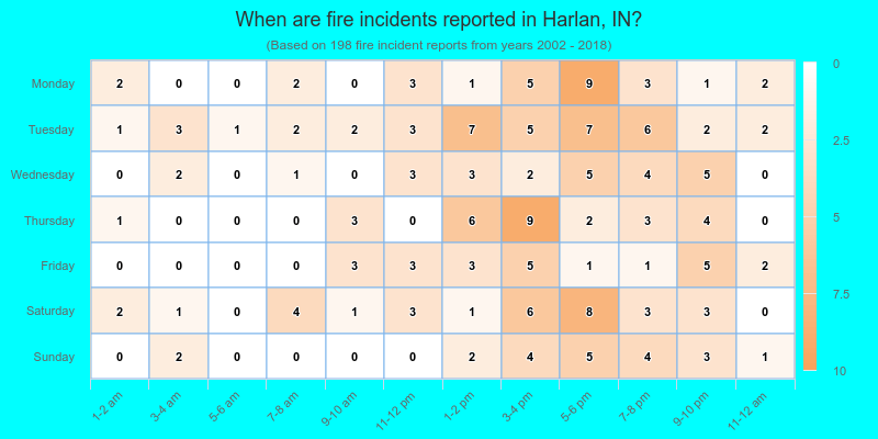 When are fire incidents reported in Harlan, IN?