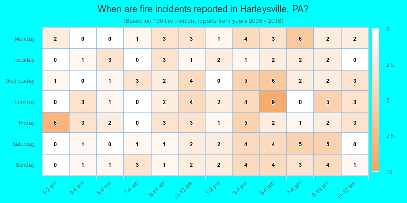 When are fire incidents reported in Harleysville, PA?
