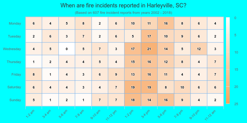 When are fire incidents reported in Harleyville, SC?