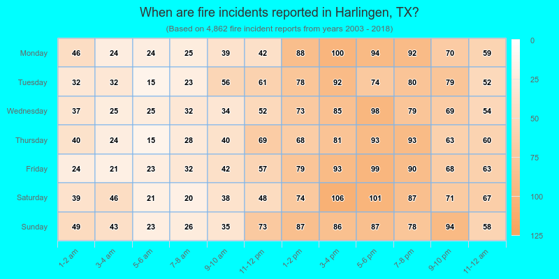 When are fire incidents reported in Harlingen, TX?