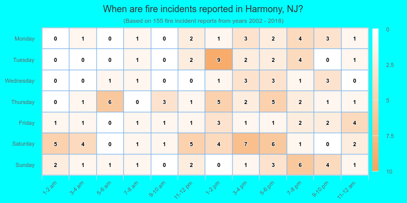 When are fire incidents reported in Harmony, NJ?