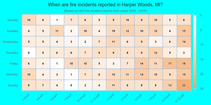 When are fire incidents reported in Harper Woods, MI?