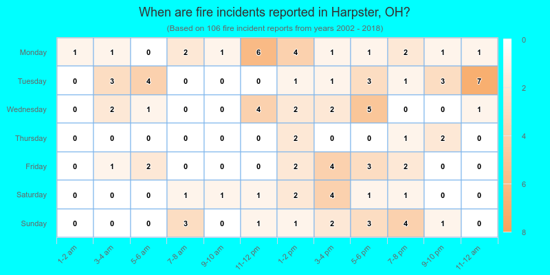 When are fire incidents reported in Harpster, OH?