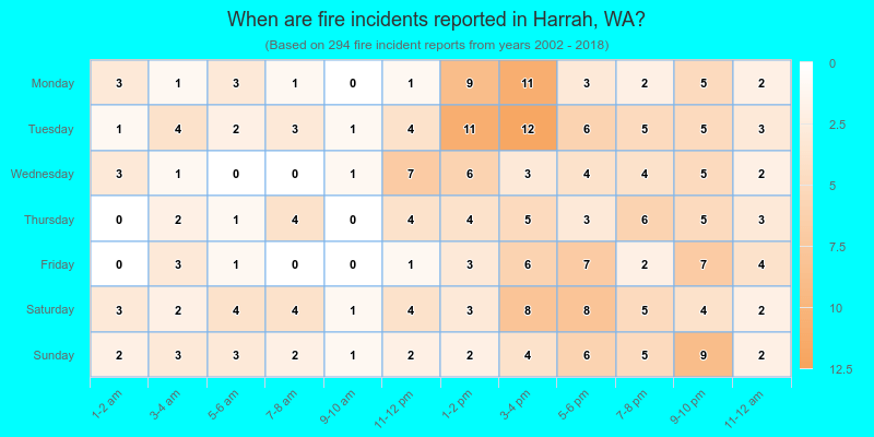 When are fire incidents reported in Harrah, WA?