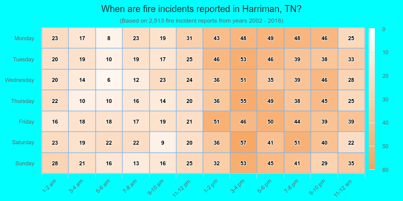 When are fire incidents reported in Harriman, TN?