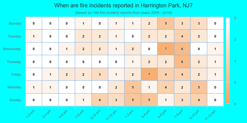 When are fire incidents reported in Harrington Park, NJ?