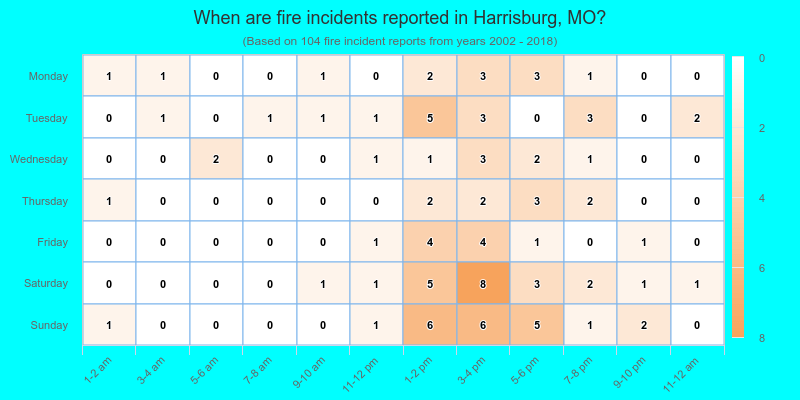When are fire incidents reported in Harrisburg, MO?