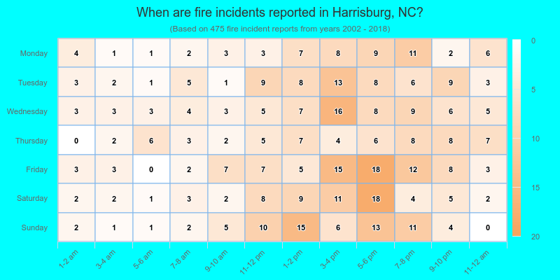 When are fire incidents reported in Harrisburg, NC?