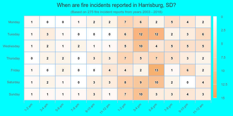 When are fire incidents reported in Harrisburg, SD?