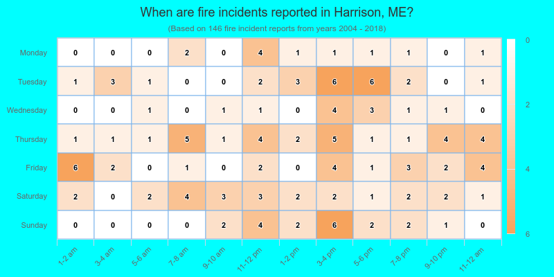 When are fire incidents reported in Harrison, ME?