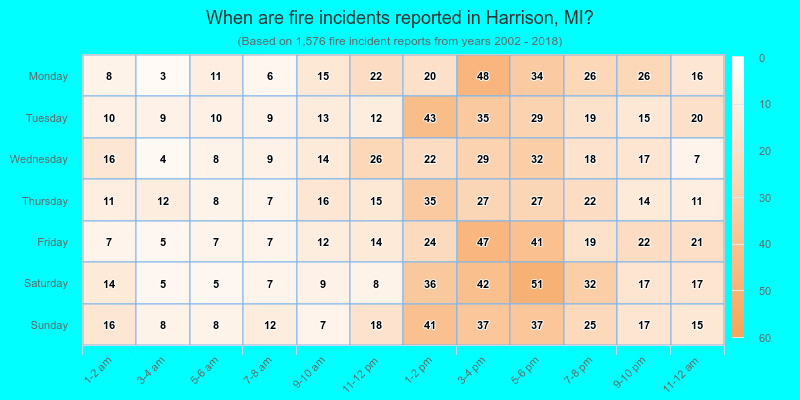 When are fire incidents reported in Harrison, MI?