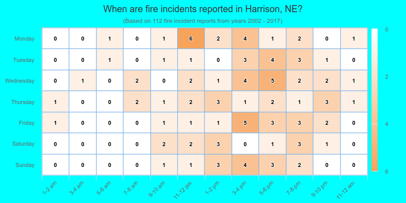 When are fire incidents reported in Harrison, NE?