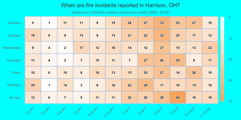 When are fire incidents reported in Harrison, OH?
