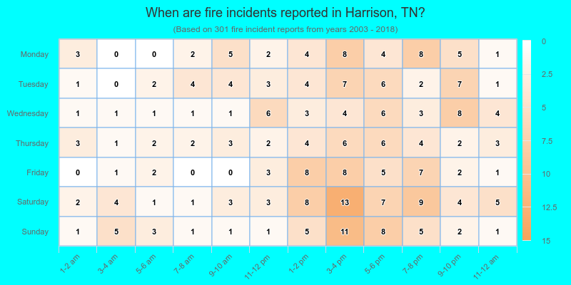 When are fire incidents reported in Harrison, TN?
