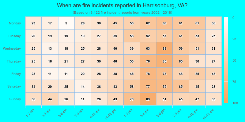 When are fire incidents reported in Harrisonburg, VA?