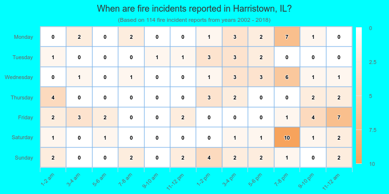 When are fire incidents reported in Harristown, IL?