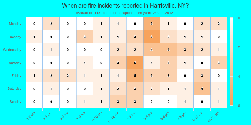 When are fire incidents reported in Harrisville, NY?