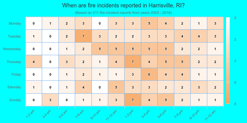 When are fire incidents reported in Harrisville, RI?