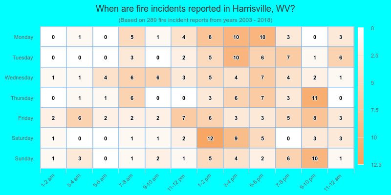 When are fire incidents reported in Harrisville, WV?