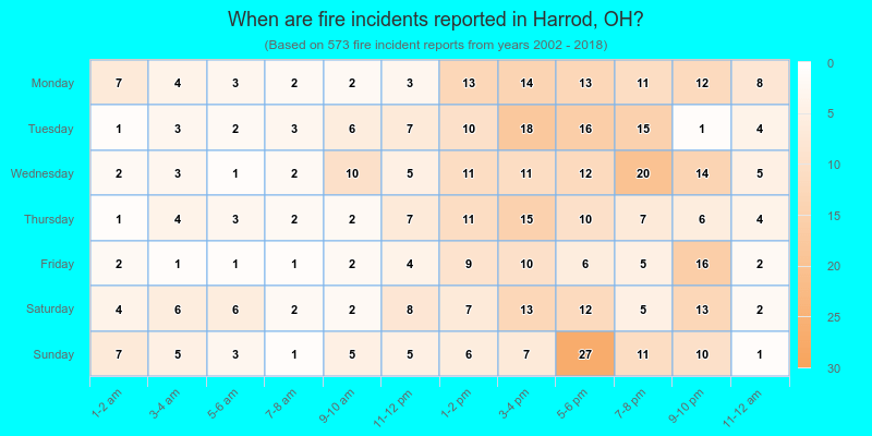 When are fire incidents reported in Harrod, OH?