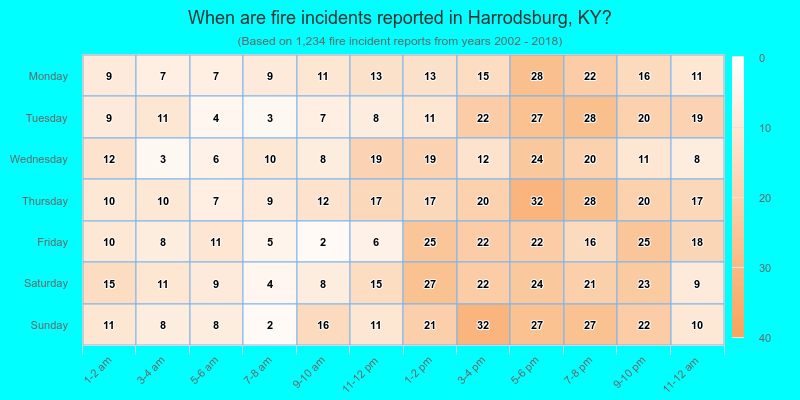 When are fire incidents reported in Harrodsburg, KY?