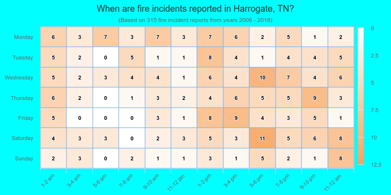 When are fire incidents reported in Harrogate, TN?