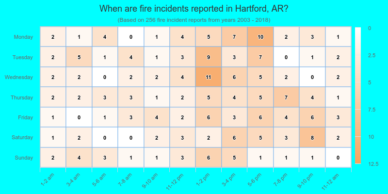 When are fire incidents reported in Hartford, AR?