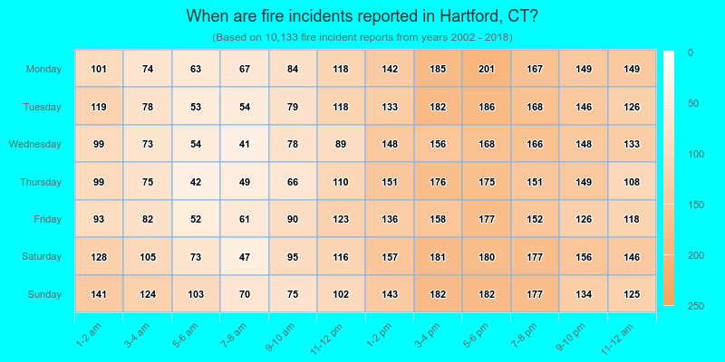 When are fire incidents reported in Hartford, CT?