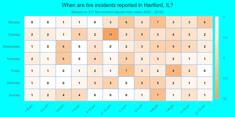 When are fire incidents reported in Hartford, IL?