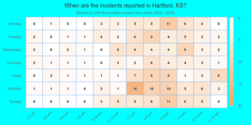 When are fire incidents reported in Hartford, KS?