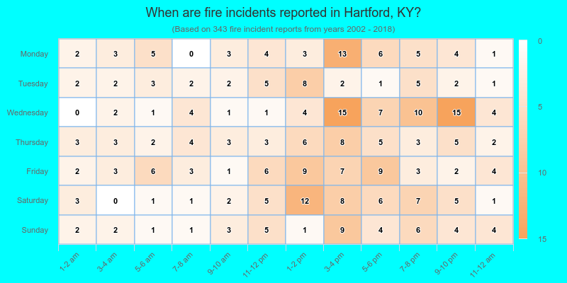 When are fire incidents reported in Hartford, KY?