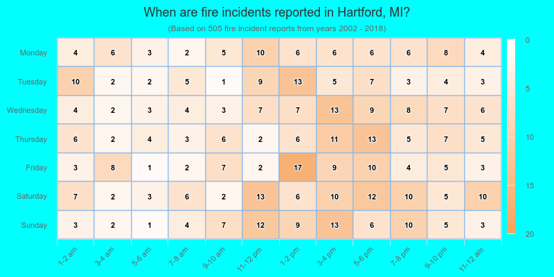 When are fire incidents reported in Hartford, MI?